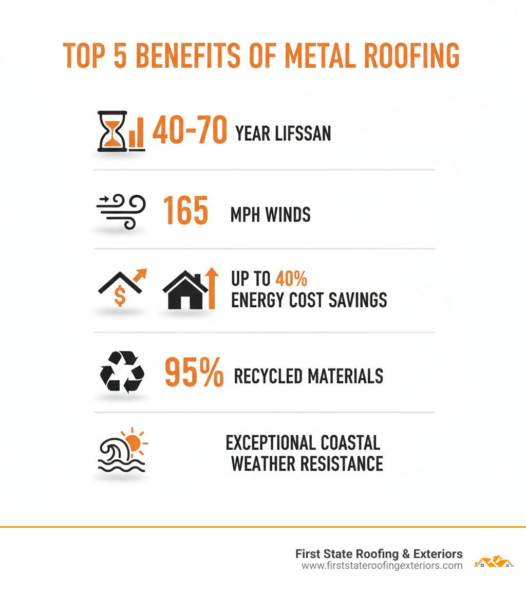 Infographic showing top 5 benefits of Milford metal roofing: 40-70 year lifespan, withstands 165 MPH winds, up to 40% energy cost savings, 95% recycled materials, and exceptional coastal weather resistance - Milford metal roofing infographic 