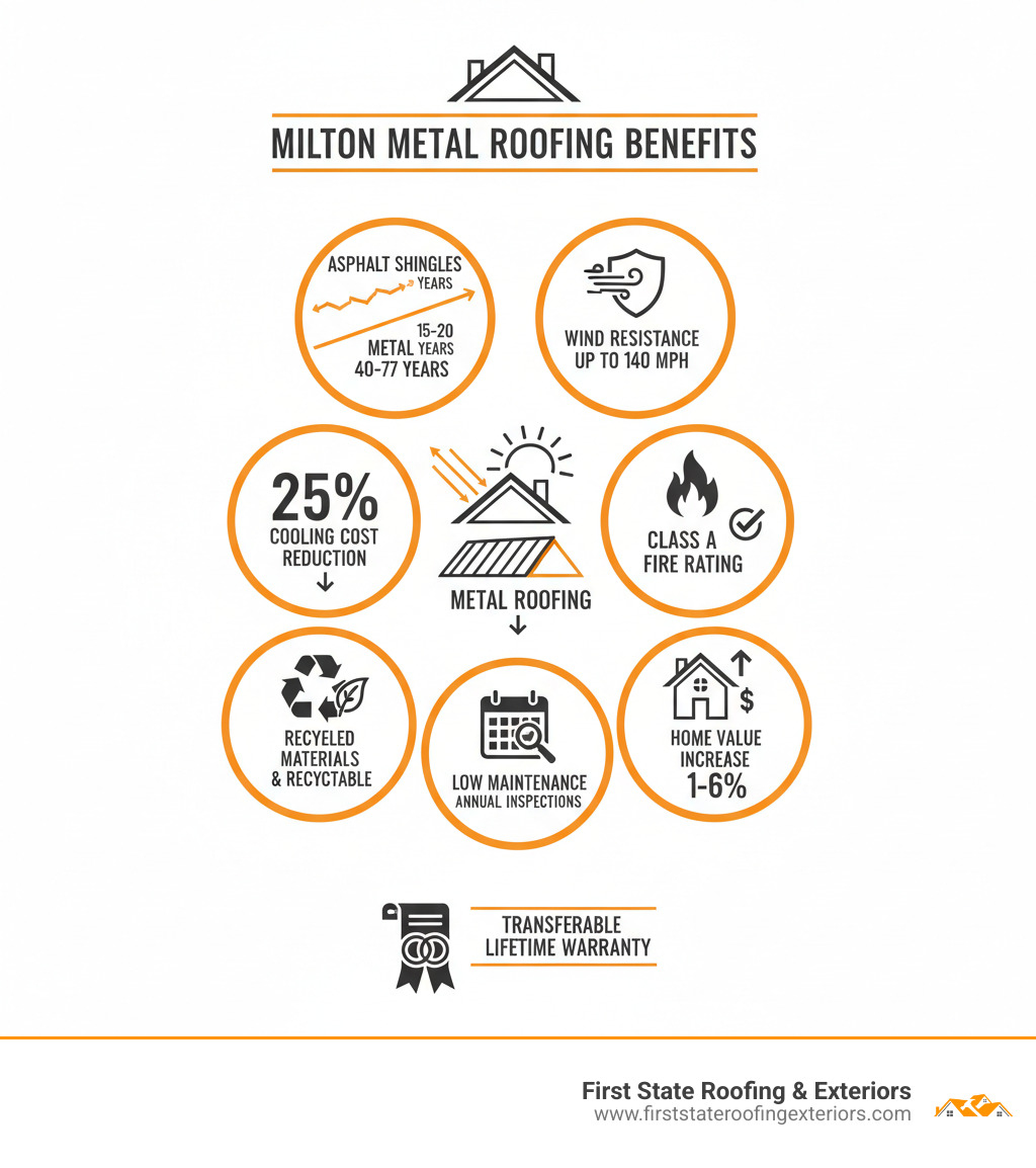 Infographic showing Milton metal roofing benefits: 40-70 year lifespan compared to 15-20 years for asphalt shingles, withstands winds up to 140 mph, reflects up to 25% of solar heat reducing cooling costs, Class A fire rating, made from recycled materials and fully recyclable, low maintenance with simple annual inspections, increases home resale value by 1-6 percent, and comes with transferable lifetime warranties - Milton metal roofing infographic 