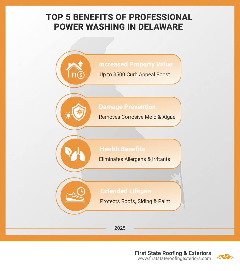 Infographic showing the top 5 benefits of professional power washing in Delaware: 1. Increased Property Value - up to $500 boost in curb appeal, 2. Damage Prevention - removes corrosive mold and algae before they cause structural issues, 3. Health Benefits - eliminates allergens and respiratory irritants, 4. Improved Safety - prevents slips on algae-covered surfaces, 5. Extended Lifespan - protects roofs, siding, and paint from premature aging - power washing Delaware infographic 