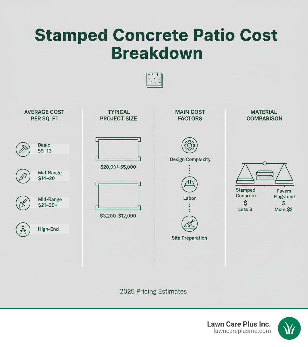 Infographic showing stamped concrete patio cost breakdown including average cost per square foot for basic mid-range and high-end installations, typical project size costs for 200 and 400 square foot patios, main cost factors like design complexity labor and site preparation, and comparison to other materials like pavers and flagstone - cost to have stamped concrete patio installed infographic 