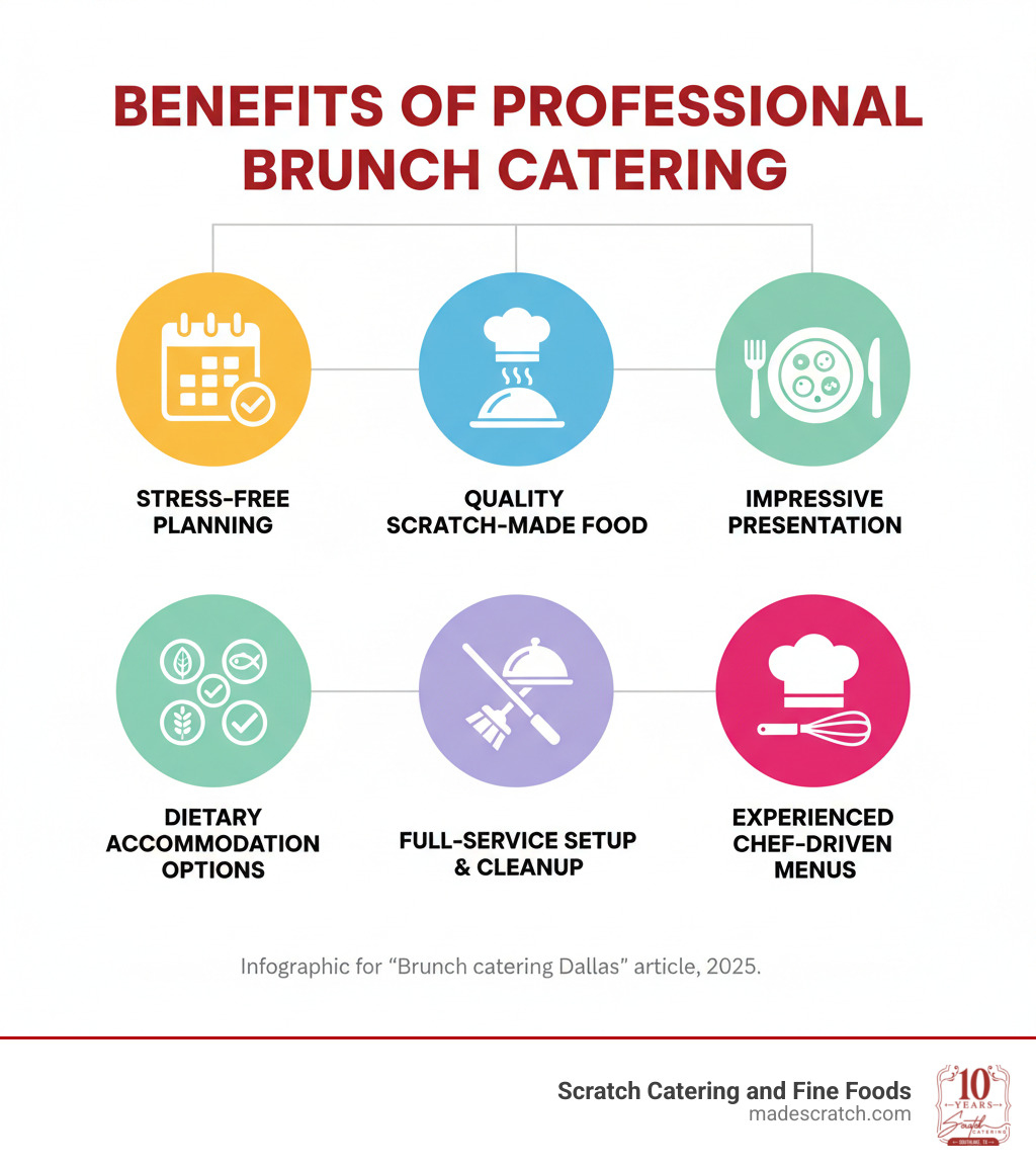 infographic showing the benefits of professional brunch catering including stress-free planning, quality scratch-made food, professional presentation, dietary accommodation options, full-service setup and cleanup, and experienced chef-driven menus - Brunch catering Dallas infographic 