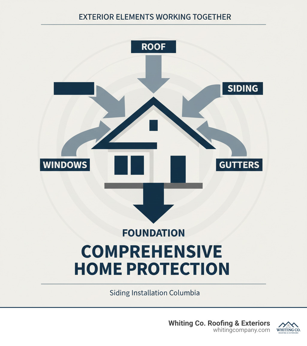 Infographic showing a home with arrows pointing from the roof down to the foundation, illustrating how all exterior elements (roof, siding, windows, gutters) work together for comprehensive protection. - Siding installation Columbia infographic 