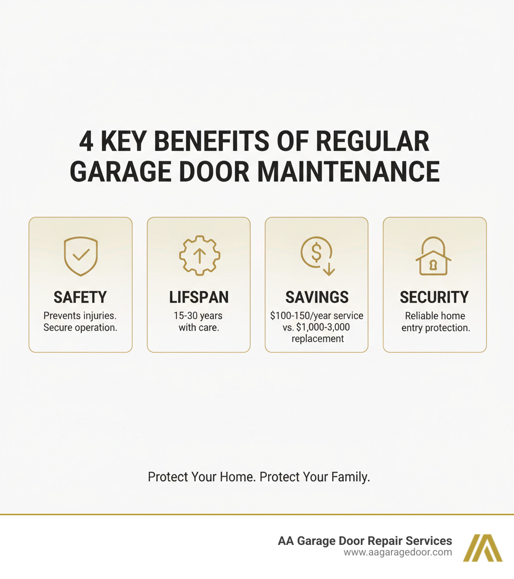 Infographic showing the four key benefits of regular garage door maintenance: Safety (prevents injuries through working auto-reverse features and secure operation), Lifespan (extends door life from 15-30 years with proper care), Savings (avoids costly $1,000-$3,000 replacements with $100-$150 annual service), and Security (maintains reliable home entry point protection) - garage door maintenance infographic 