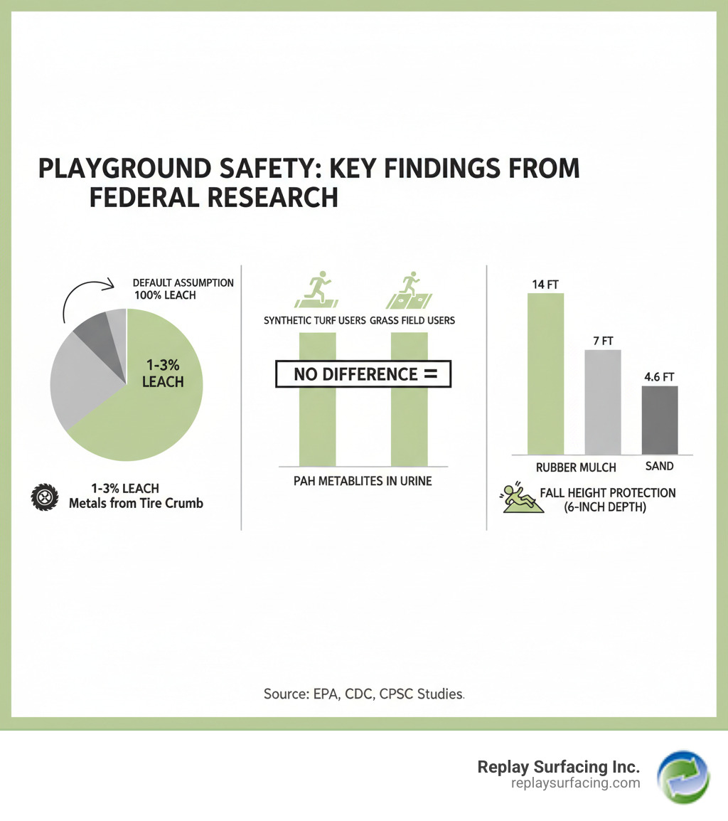 Infographic showing three key safety findings: 1) A pie chart showing only 1-3% of metals leach from tire crumb into biological fluids (compared to 100% default assumption), 2) A comparison chart showing no difference in PAH metabolites in urine between synthetic turf field users and grass field users, 3) A bar graph comparing fall height protection ratings showing rubber mulch at 14 feet, wood mulch at 7 feet, and sand at 4.6 feet (all at 6-inch depth) - recycled tires for playgrounds in charlotte nc infographic Infographic showing three key safety findings: 1) A pie chart showing only 1-3% of metals leach from tire crumb into biological fluids (compared to 100% default assumption), 2) A comparison chart showing no difference in PAH metabolites in urine between synthetic turf field users and grass field users, 3) A bar graph comparing fall height protection ratings showing rubber mulch at 14 feet, wood mulch at 7 feet, and sand at 4.6 feet (all at 6-inch depth) - recycled tires for playgrounds in charlotte nc infographic
