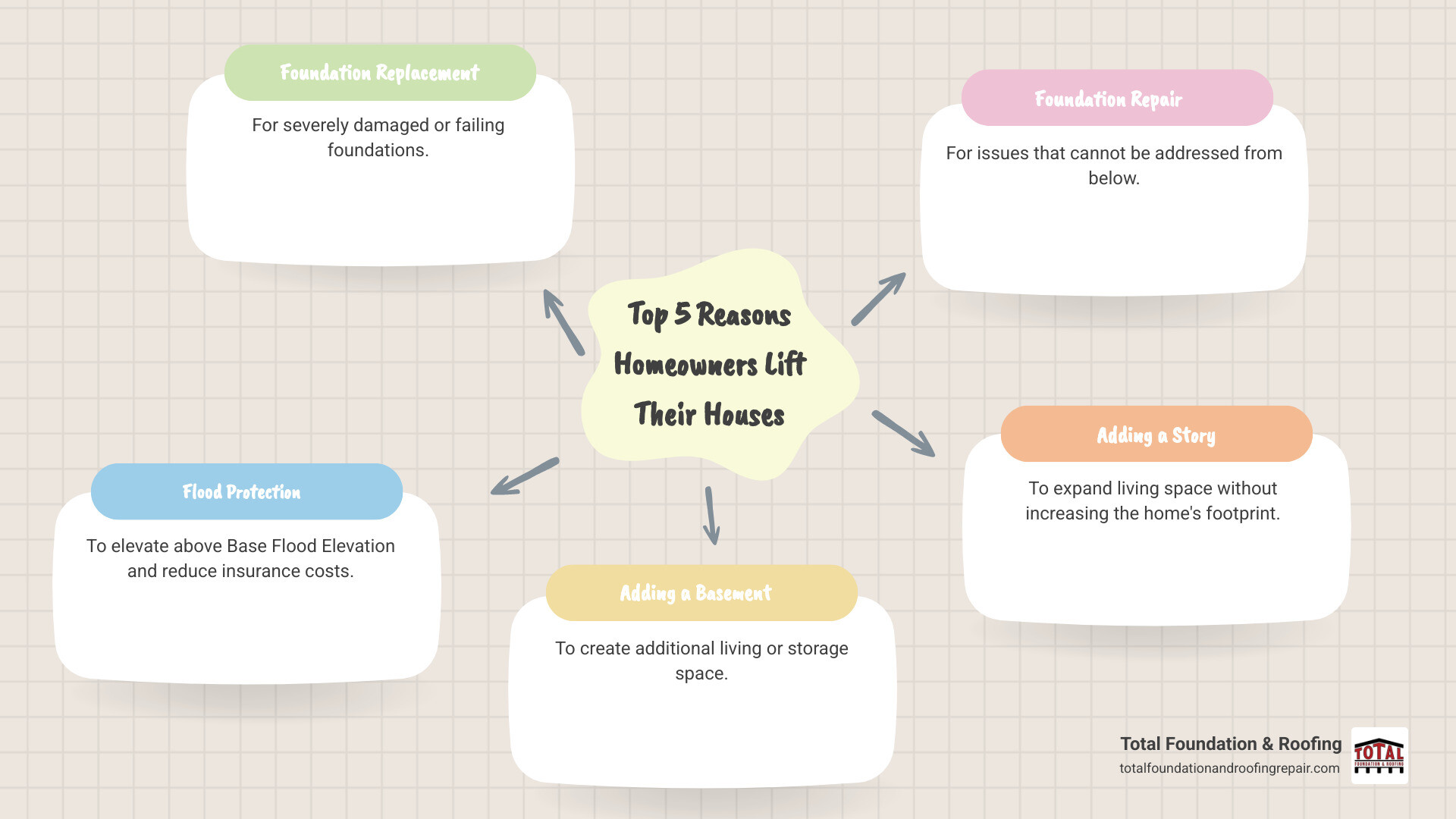 Infographic showing the top 5 reasons homeowners lift their houses: 1. Foundation Replacement for severely damaged or failing foundations, 2. Flood Protection to elevate above Base Flood Elevation and reduce insurance costs, 3. Adding a Basement to create additional living or storage space, 4. Foundation Repair for issues that cannot be addressed from below, 5. Adding a Story to expand living space without increasing the home's footprint - lifting a house infographic mindmap-5-items Infographic showing the top 5 reasons homeowners lift their houses: 1. Foundation Replacement for severely damaged or failing foundations, 2. Flood Protection to elevate above Base Flood Elevation and reduce insurance costs, 3. Adding a Basement to create additional living or storage space, 4. Foundation Repair for issues that cannot be addressed from below, 5. Adding a Story to expand living space without increasing the home's footprint - lifting a house infographic mindmap-5-items