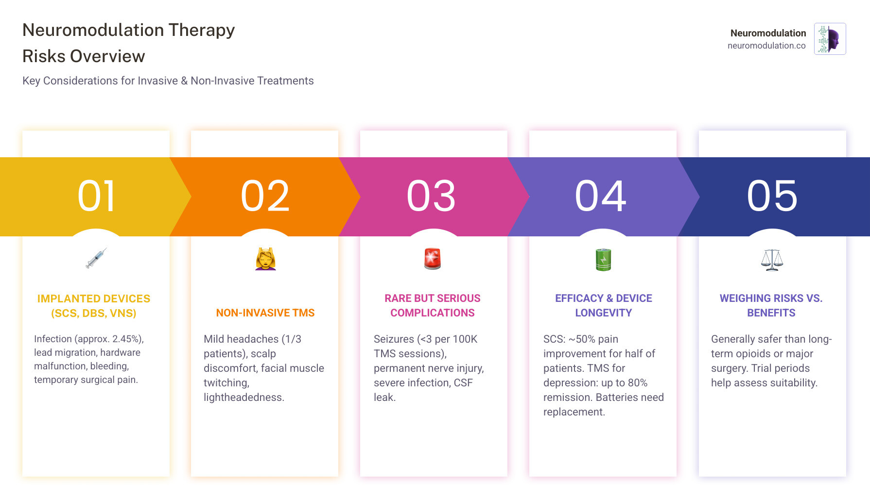 Comprehensive infographic showing the risk profiles of different neuromodulation therapies, organized by invasiveness level, with common side effects, rare complications, and comparative safety data for SCS, DBS, VNS, TMS, and tDCS, including infection rates, seizure risks, and device-related complications - neuromodulation therapy risks infographic pillar-5-steps