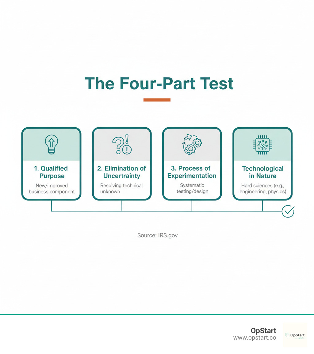 Infographic visually breaking down the four-part test with icons for each criterion: Qualified Purpose, Elimination of Uncertainty, Process of Experimentation, Technological in Nature - r and d tax services infographic  Infographic visually breaking down the four-part test with icons for each criterion: Qualified Purpose, Elimination of Uncertainty, Process of Experimentation, Technological in Nature - r and d tax services infographic
