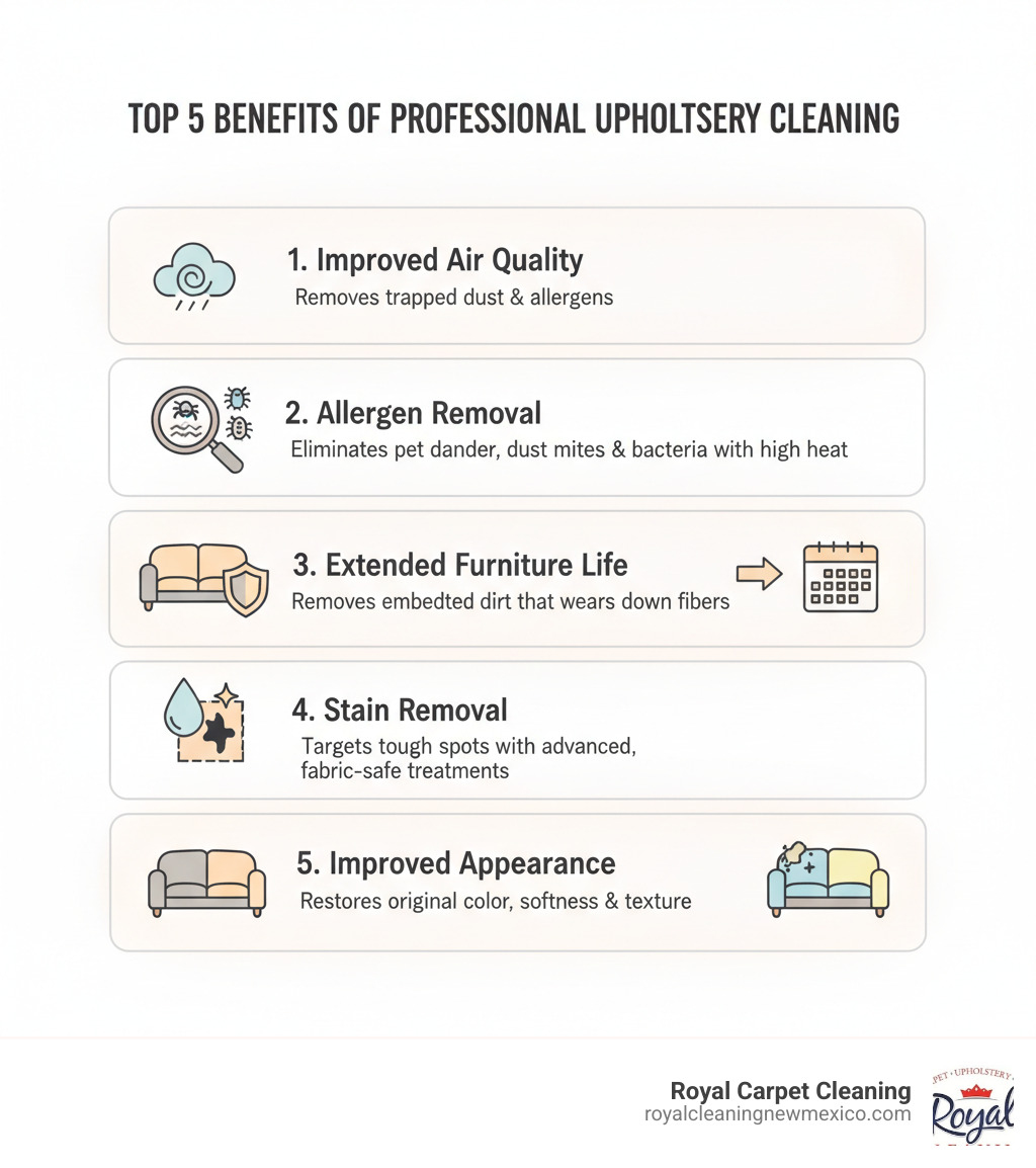 Infographic showing the top 5 benefits of professional upholstery cleaning: 1) Improved Air Quality - removes trapped dust and allergens from fabric fibers, 2) Allergen Removal - eliminates pet dander, dust mites, and bacteria using high-temperature processes, 3) Extended Furniture Life - removes embedded dirt that wears down fibers and causes premature aging, 4) Stain Removal - targets tough spots with advanced, fabric-safe treatments, 5) Improved Appearance - restores original color, softness, and texture for like-new furniture - upholstery cleaning experts infographic 