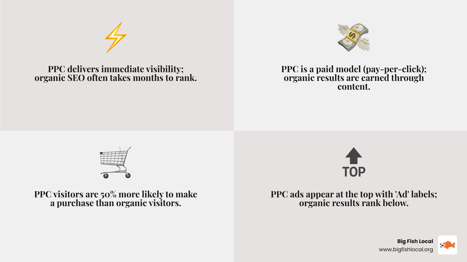 infographic showing PPC ads at top of search results with "Ad" label, followed by organic results below, highlighting the difference in placement and speed to visibility - ppc management for small business infographic 4_facts_emoji_grey infographic showing PPC ads at top of search results with "Ad" label, followed by organic results below, highlighting the difference in placement and speed to visibility - ppc management for small business infographic 4_facts_emoji_grey