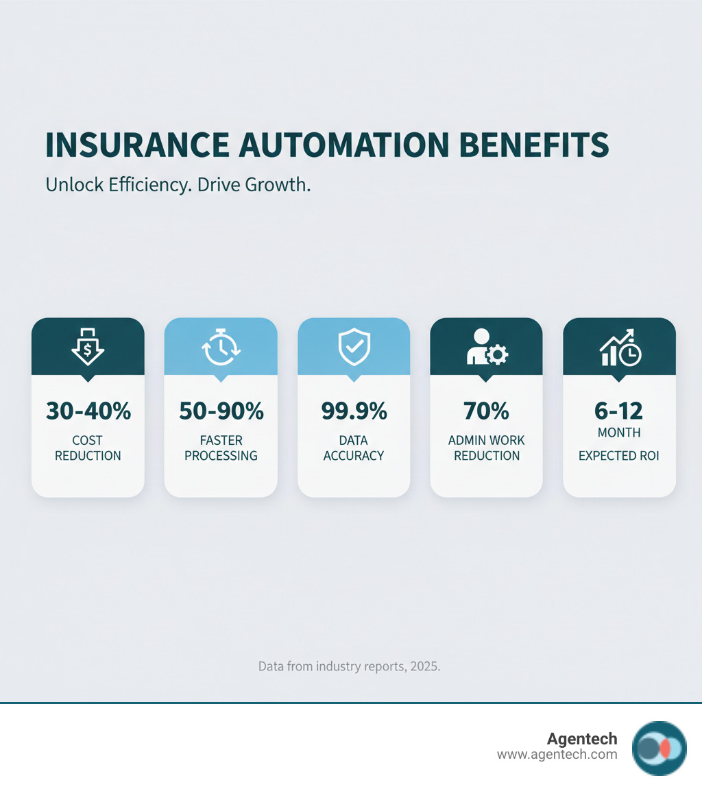 Infographic showing the core benefits of insurance workflow automation: 30-40% reduction in operational costs, 50-90% faster processing times, 99.9% accuracy in data extraction, 70% reduction in administrative work for adjusters, and 6-12 month ROI - insurance workflow automation software infographic