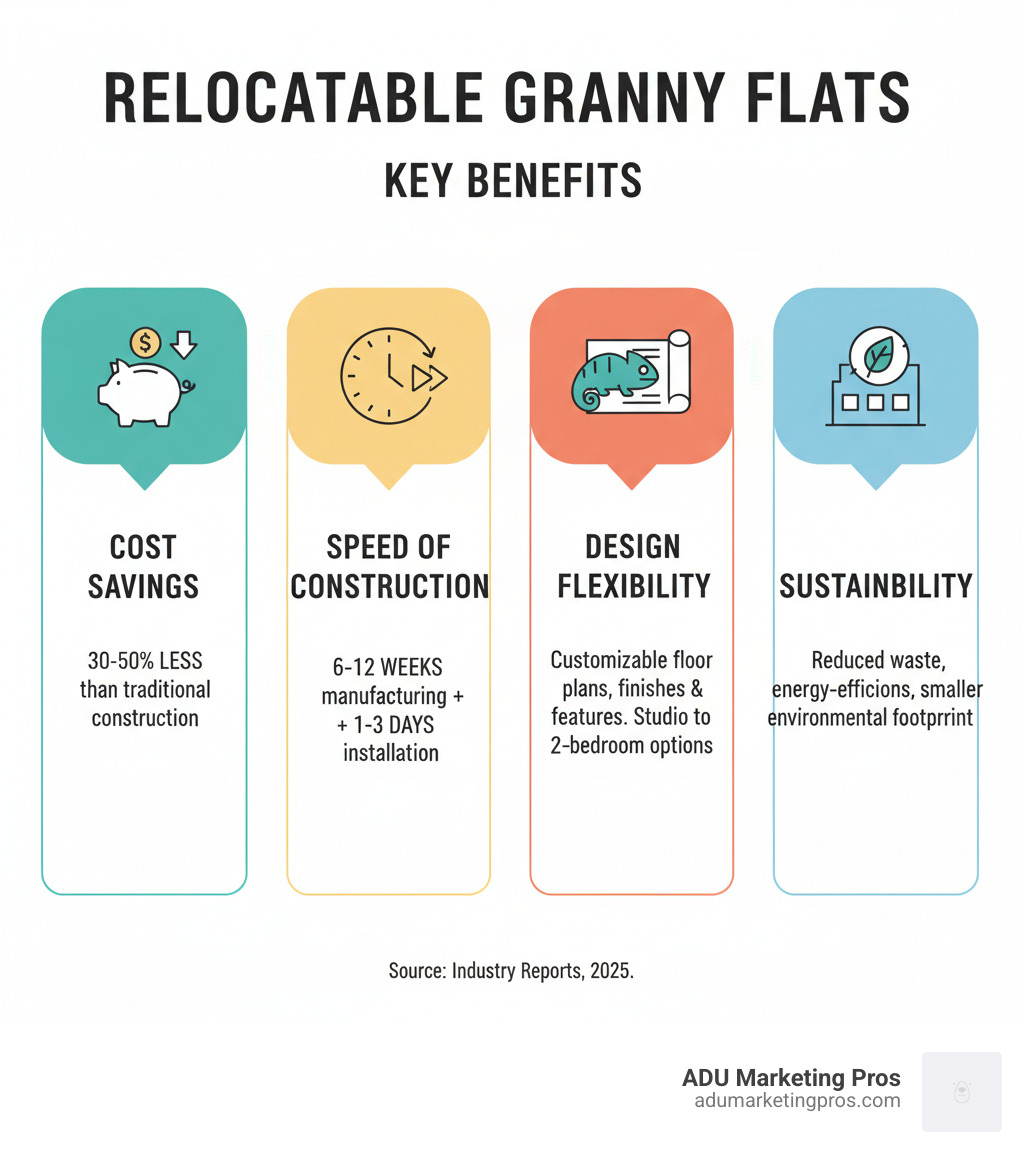 Infographic showing the key benefits of relocatable granny flats: Cost Savings (30-50% less than traditional construction), Speed of Construction (6-12 weeks manufacturing plus 1-3 days installation), Design Flexibility (customizable floor plans, finishes, and features with studio to 2-bedroom options), and Sustainability (factory-controlled process reduces waste, energy-efficient designs, smaller environmental footprint) - relocatable granny flats for sale infographic 