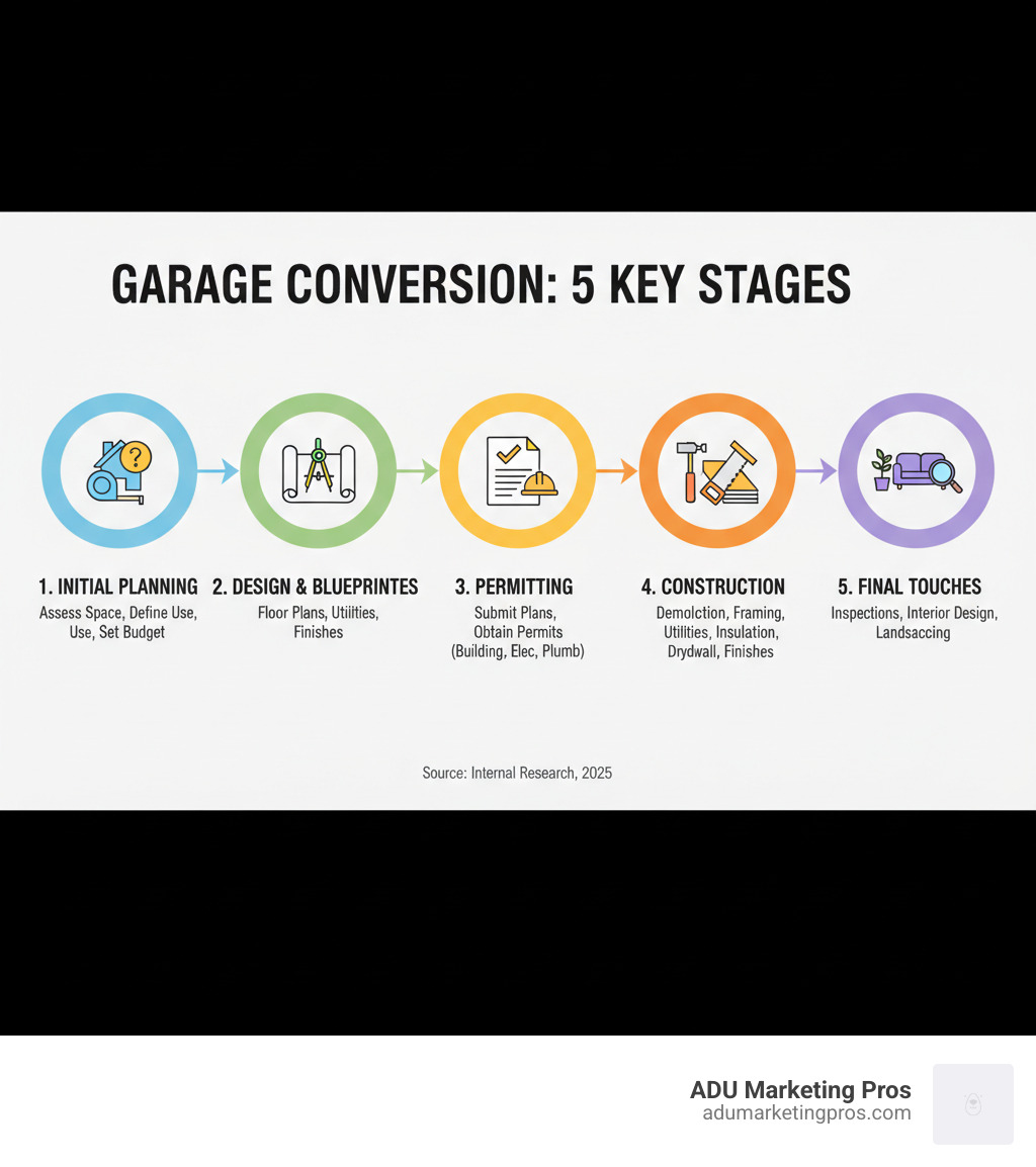 Infographic showing the 5 key stages of a garage conversion: Stage 1 - Initial Planning (assess space, determine use, set budget), Stage 2 - Design & Blueprints (create floor plans, plan utilities, select finishes), Stage 3 - Permitting (submit plans, obtain building permits, electrical and plumbing permits), Stage 4 - Construction (demolition, framing, utilities installation, insulation, drywall, finishes), Stage 5 - Final Touches (inspections, interior design, landscaping integration) - Garage conversion plans infographic  Infographic showing the 5 key stages of a garage conversion: Stage 1 - Initial Planning (assess space, determine use, set budget), Stage 2 - Design & Blueprints (create floor plans, plan utilities, select finishes), Stage 3 - Permitting (submit plans, obtain building permits, electrical and plumbing permits), Stage 4 - Construction (demolition, framing, utilities installation, insulation, drywall, finishes), Stage 5 - Final Touches (inspections, interior design, landscaping integration) - Garage conversion plans infographic