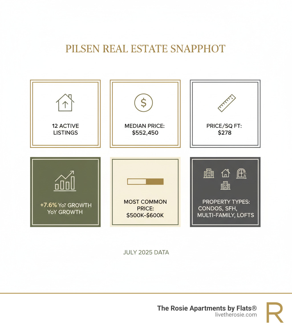 Infographic showing Pilsen real estate key statistics: 12 active listings, median list price of $552,450, median price per square foot of $278, year-over-year growth of 7.6%, majority of properties priced between $500K-$600K, and property type breakdown including condos, single-family homes, multi-family units, and lofts - Pilsen real estate infographic 