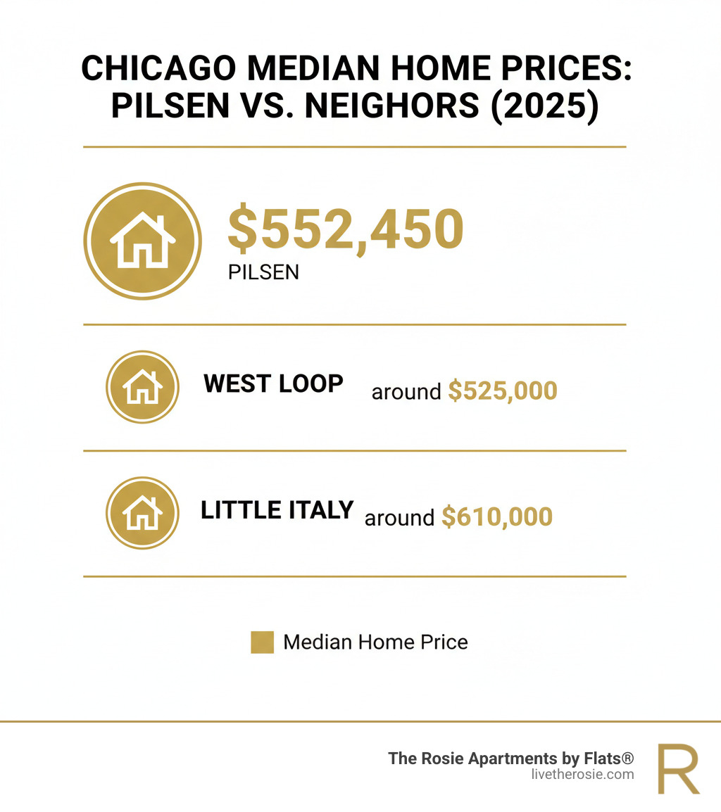 Table comparing median home prices in Pilsen vs. adjacent Chicago neighborhoods - Pilsen real estate infographic 