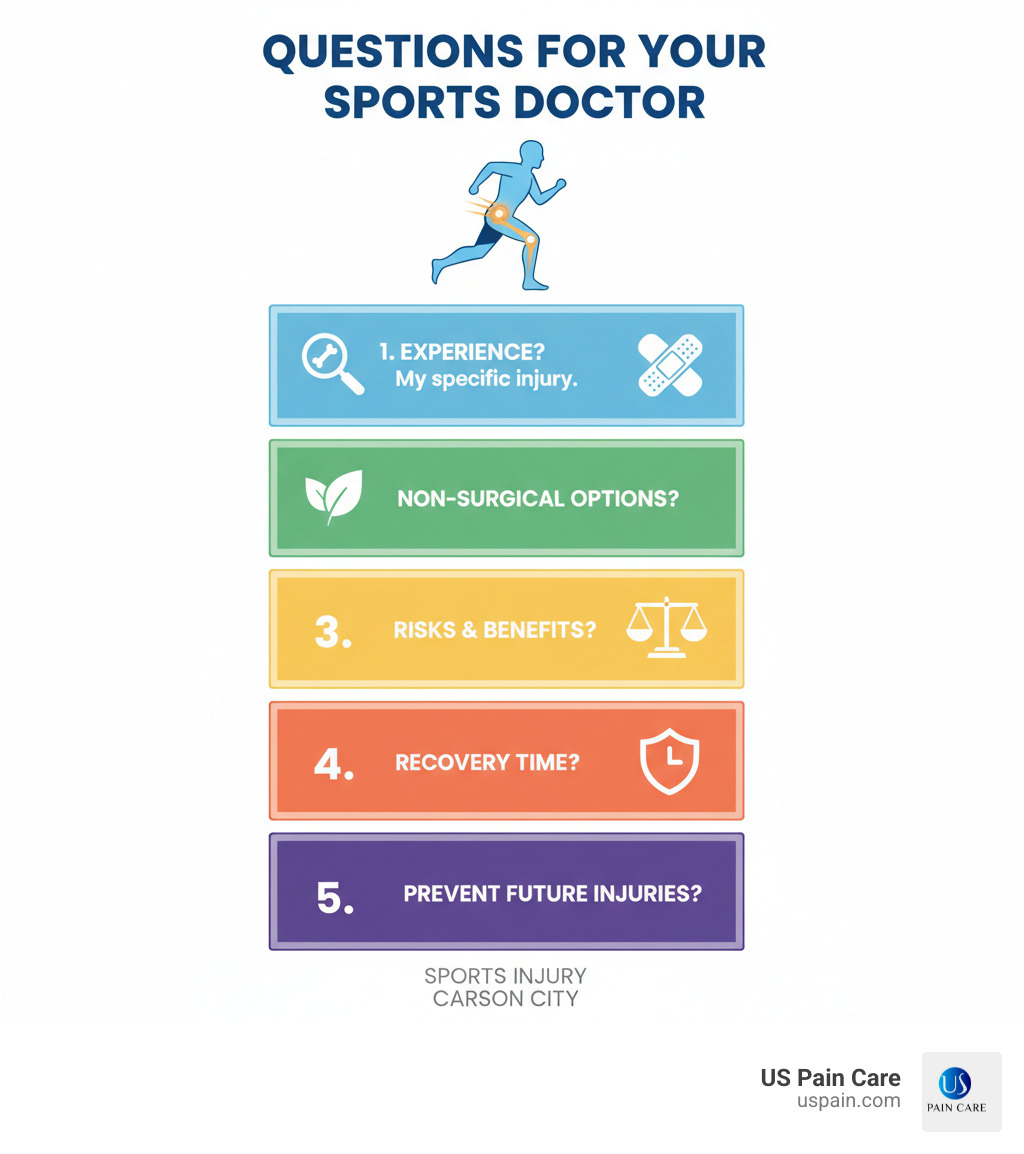 Infographic with a list of questions to ask your sports medicine doctor, including: What is your experience with my specific injury? What non-surgical options are available? What are the potential risks and benefits of proposed treatments? What is the estimated recovery time? How will you help me prevent future injuries? - sports injury carson city infographic 