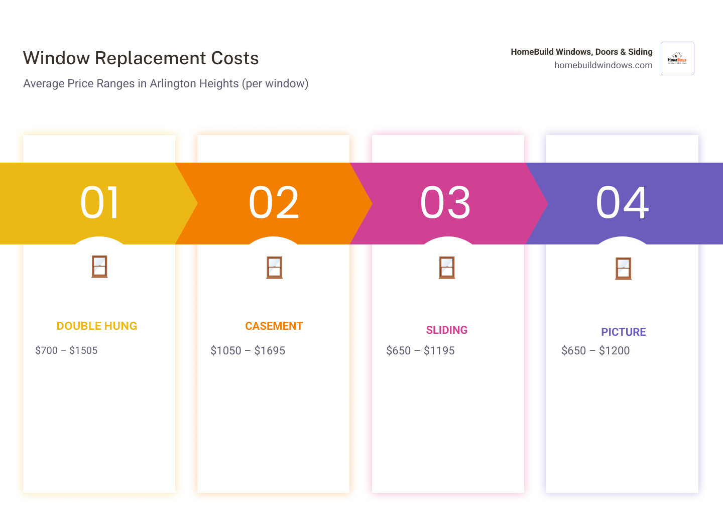 Infographic table comparing the average cost ranges for different window types (e.g., Double-Hung: $700–$1505, Casement: $1050–$1695, Sliding: $650–$1195) - window replacement arlington heights infographic pillar-4-steps