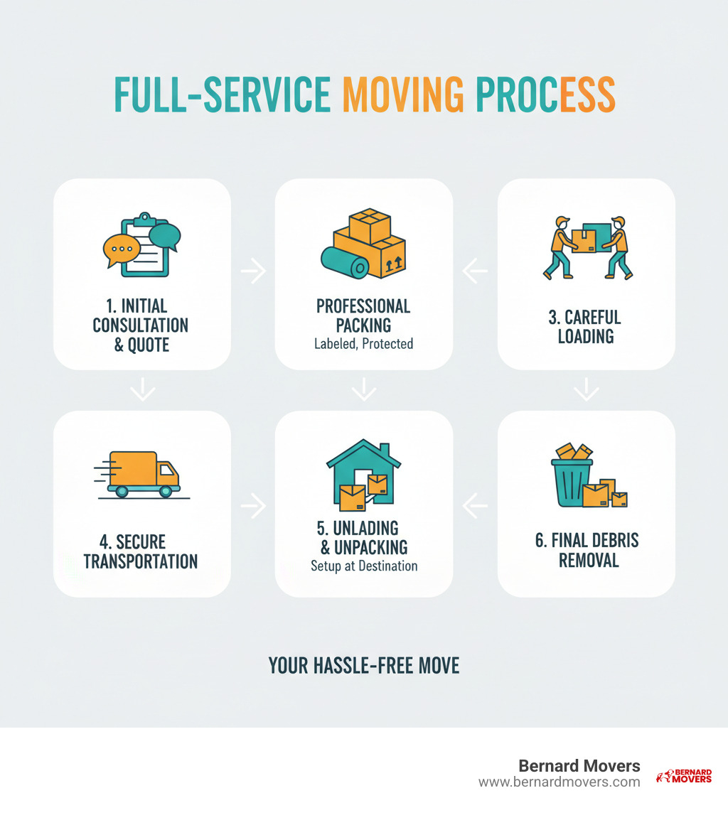 Comprehensive guide showing the full-service moving process: initial consultation and quote, professional packing with labeled boxes and protective materials, careful loading onto truck, secure transportation, unloading at destination, unpacking services, and final debris removal - movers with packing service infographic Comprehensive guide showing the full-service moving process: initial consultation and quote, professional packing with labeled boxes and protective materials, careful loading onto truck, secure transportation, unloading at destination, unpacking services, and final debris removal - movers with packing service infographic
