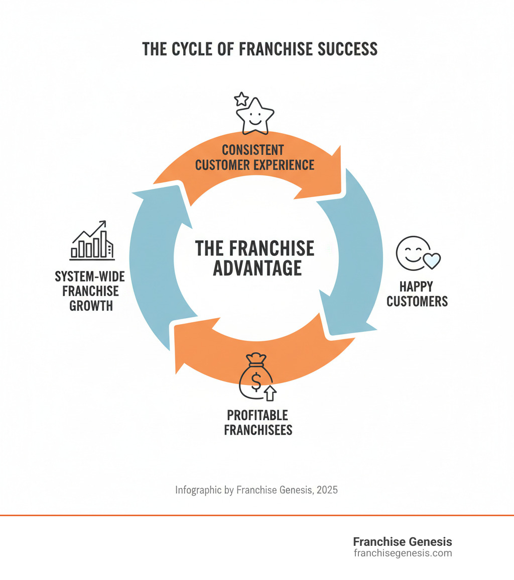 infographic showing cycle: consistent customer experience leads to happy customers, which creates profitable franchisees, which enables system-wide franchise growth, which reinforces consistent customer experience - Franchise customer experience infographic 