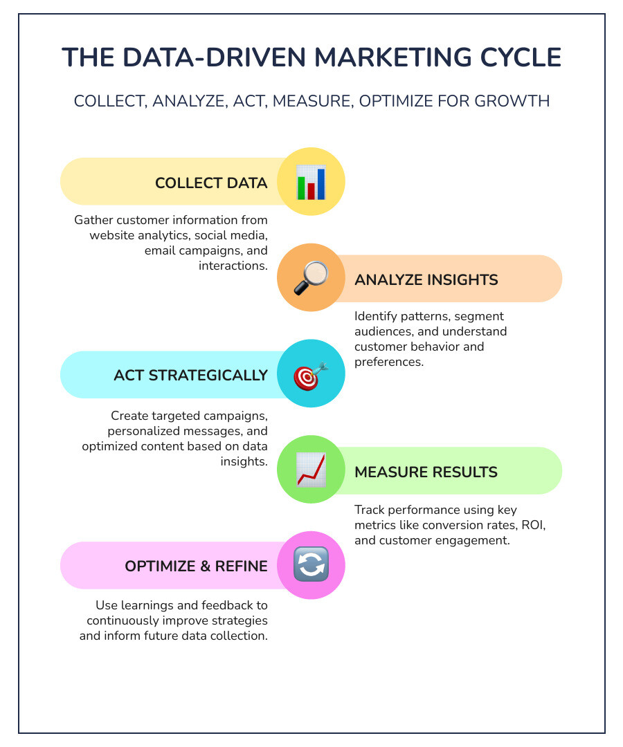 Infographic showing the data-driven marketing cycle: Step 1 - Collect customer data from website analytics, social media, email campaigns, and customer interactions; Step 2 - Analyze the data to identify patterns, segment audiences, and understand customer behavior; Step 3 - Act by creating targeted campaigns, personalized messages, and optimized content based on insights; Step 4 - Measure results through key metrics like conversion rates, ROI, and customer engagement, then feed learnings back into the cycle - Data-driven marketing infographic infographic-line-5-steps-colors Infographic showing the data-driven marketing cycle: Step 1 - Collect customer data from website analytics, social media, email campaigns, and customer interactions; Step 2 - Analyze the data to identify patterns, segment audiences, and understand customer behavior; Step 3 - Act by creating targeted campaigns, personalized messages, and optimized content based on insights; Step 4 - Measure results through key metrics like conversion rates, ROI, and customer engagement, then feed learnings back into the cycle - Data-driven marketing infographic infographic-line-5-steps-colors