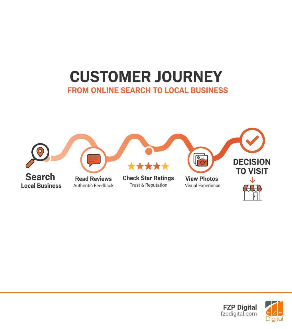 infographic showing customer journey from Yelp search to business visit with steps including searching for local business, reading reviews, checking star ratings, viewing photos, and making decision to visit - Yelp review management infographic 
