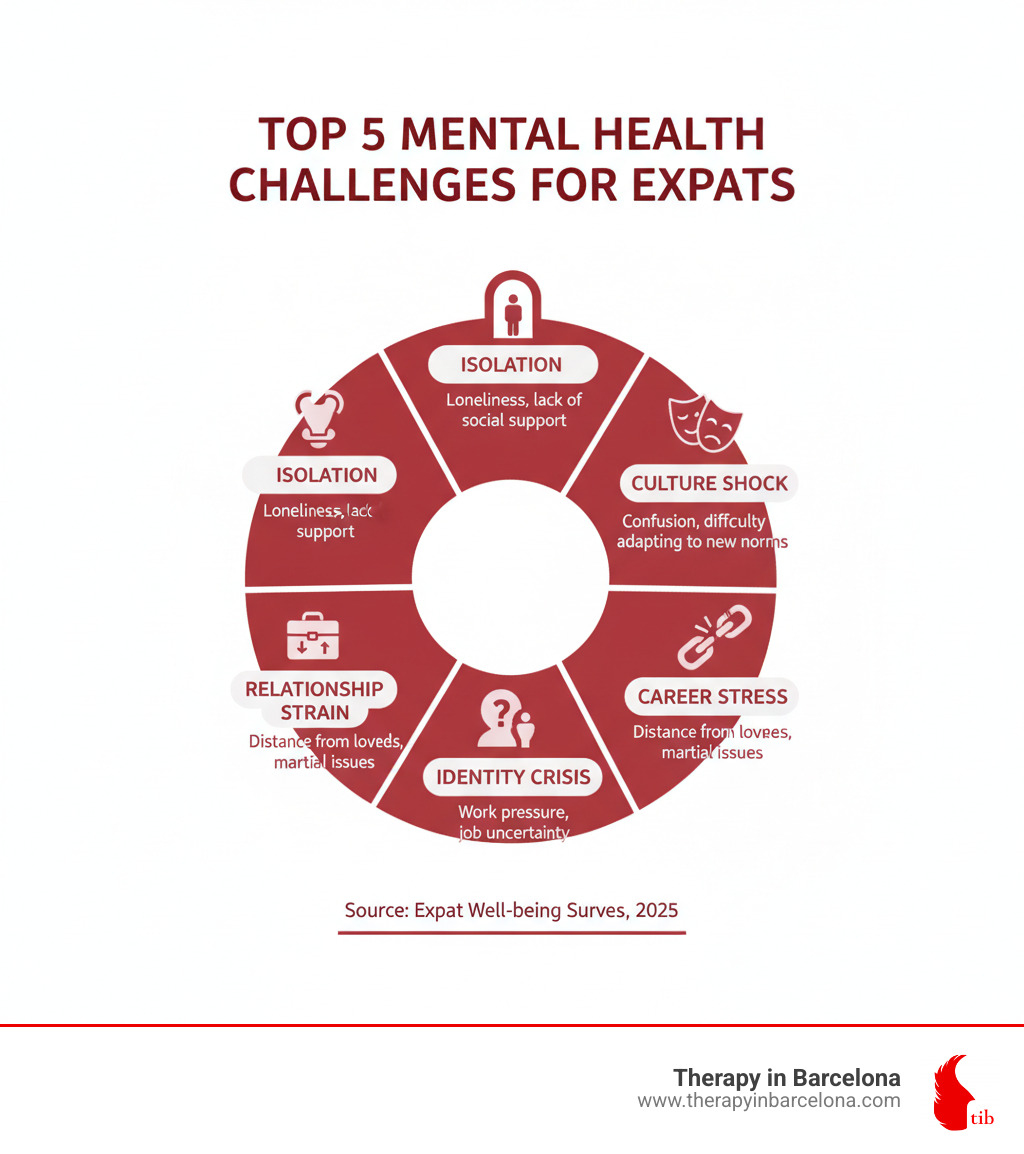 Infographic showing the top 5 mental health challenges for expats: a circular diagram with Isolation at the top, followed clockwise by Culture Shock, Identity Crisis, Career Stress, and Relationship Strain, each with a brief description of how it manifests in expat life - English speaking therapy infographic Infographic showing the top 5 mental health challenges for expats: a circular diagram with Isolation at the top, followed clockwise by Culture Shock, Identity Crisis, Career Stress, and Relationship Strain, each with a brief description of how it manifests in expat life - English speaking therapy infographic