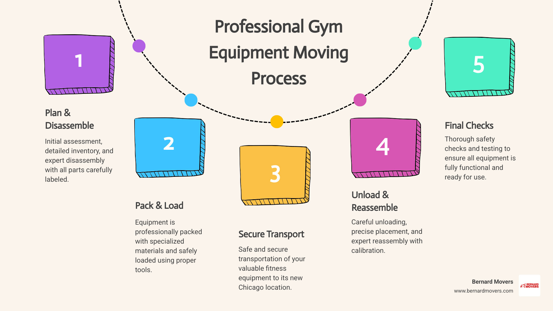 Infographic showing step-by-step process: 1. Initial Assessment and Equipment Inventory 2. Professional Disassembly with Labeled Parts 3. Protective Packing Using Specialized Materials 4. Safe Loading with Proper Equipment 5. Secure Transportation 6. Careful Unloading and Placement 7. Expert Reassembly and Calibration 8. Final Safety Check and Testing - Fitness equipment movers Chicago infographic process-5-steps-informal Infographic showing step-by-step process: 1. Initial Assessment and Equipment Inventory 2. Professional Disassembly with Labeled Parts 3. Protective Packing Using Specialized Materials 4. Safe Loading with Proper Equipment 5. Secure Transportation 6. Careful Unloading and Placement 7. Expert Reassembly and Calibration 8. Final Safety Check and Testing - Fitness equipment movers Chicago infographic process-5-steps-informal