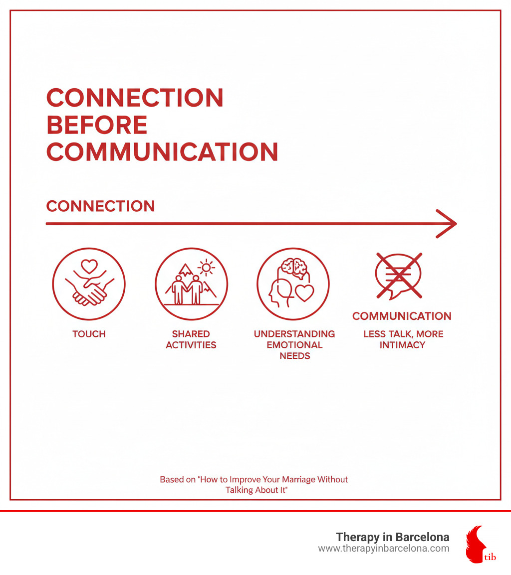 infographic showing connection before communication with icons for touch, shared activities, and understanding emotional needs - book how to improve your marriage without talking about it infographic 