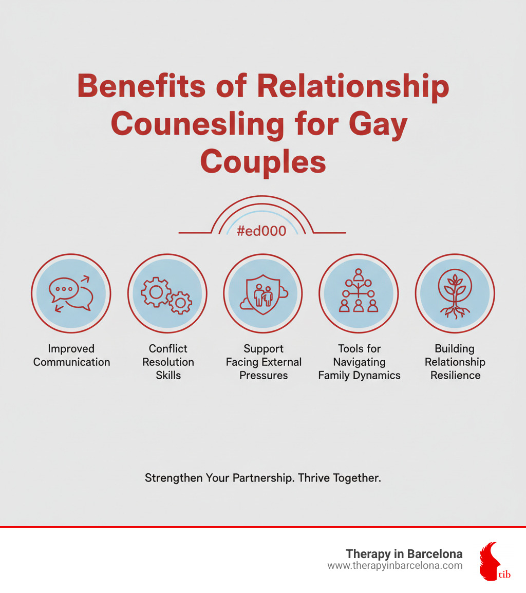 Infographic showing benefits of marriage counselling for gay couples including improved communication, conflict resolution skills, support facing external pressures, tools for navigating family dynamics, and building relationship resilience - marriage counseling for gay couples infographic Infographic showing benefits of marriage counselling for gay couples including improved communication, conflict resolution skills, support facing external pressures, tools for navigating family dynamics, and building relationship resilience - marriage counseling for gay couples infographic