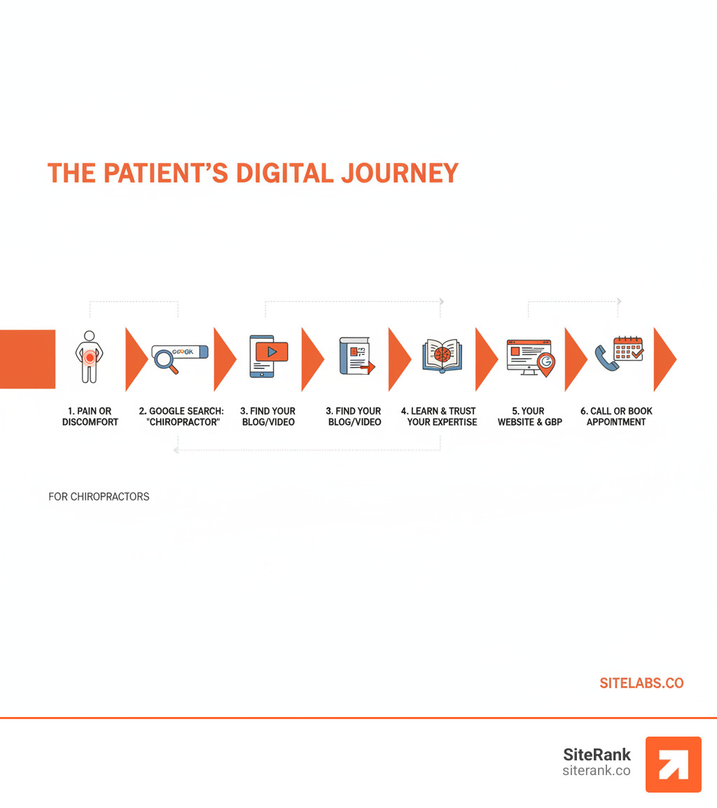 Infographic showing the patient journey: 1. Patient experiences pain or discomfort, 2. Patient searches Google for chiropractor or pain relief information, 3. Patient finds your educational blog post or video, 4. Patient reads content and learns about your expertise, 5. Patient visits your website and Google Business Profile, 6. Patient calls or books appointment online - content marketing for chiropractors infographic Infographic showing the patient journey: 1. Patient experiences pain or discomfort, 2. Patient searches Google for chiropractor or pain relief information, 3. Patient finds your educational blog post or video, 4. Patient reads content and learns about your expertise, 5. Patient visits your website and Google Business Profile, 6. Patient calls or books appointment online - content marketing for chiropractors infographic