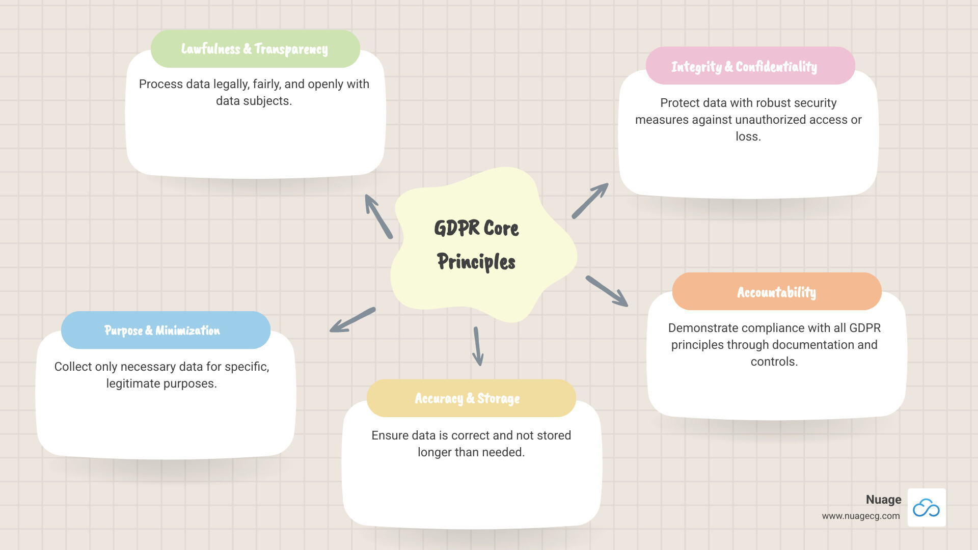 Infographic showing the 7 core GDPR principles that NetSuite users must implement: Lawfulness, Fairness & Transparency (process data legally and openly), Purpose Limitation (collect data only for specific stated purposes), Data Minimization (collect only what's necessary), Accuracy (keep data correct and up-to-date), Storage Limitation (don't keep data longer than needed), Integrity & Confidentiality (protect data with appropriate security), and Accountability (demonstrate compliance through documentation and controls) - NetSuite GDPR compliance infographic mindmap-5-items Infographic showing the 7 core GDPR principles that NetSuite users must implement: Lawfulness, Fairness & Transparency (process data legally and openly), Purpose Limitation (collect data only for specific stated purposes), Data Minimization (collect only what's necessary), Accuracy (keep data correct and up-to-date), Storage Limitation (don't keep data longer than needed), Integrity & Confidentiality (protect data with appropriate security), and Accountability (demonstrate compliance through documentation and controls) - NetSuite GDPR compliance infographic mindmap-5-items