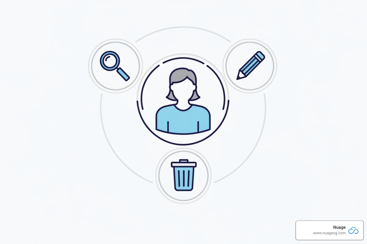 User profile with icons for data access, edit, and delete rights - NetSuite GDPR compliance User profile with icons for data access, edit, and delete rights - NetSuite GDPR compliance