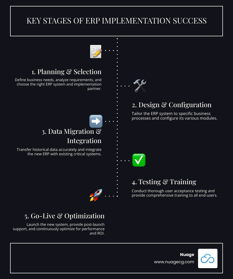 Infographic showing the core components of ERP implementation success: Planning phase with business requirements analysis and system selection, Implementation phase with data migration and process configuration, Go-Live phase with testing and training, and Optimization phase with ongoing support and performance monitoring - ERP implementation California infographic infographic-line-5-steps-dark