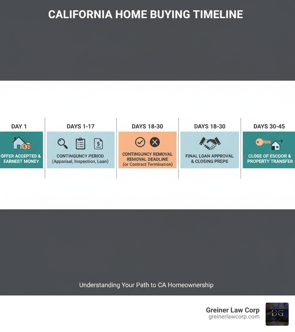 Infographic showing the California home buying process timeline: Day 1 - Offer accepted and earnest money deposited; Days 1-17 - Contingency period for appraisal, inspection, and loan approval; Day 17 - Contingency removal deadline or contract termination; Days 18-30 - Final loan approval and closing preparations; Day 30-45 - Close of escrow and property transfer - Appraisal contingency California infographic 