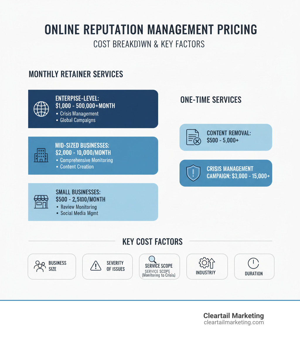Infographic showing online reputation management pricing breakdown: Small businesses pay $500-$2,500/month for basic services including review monitoring and social media management. Mid-sized businesses invest $2,500-$10,000/month for comprehensive monitoring and content creation. Enterprise-level solutions range from $10,000-$50,000+/month for crisis management and global campaigns. Key cost factors include business size, severity of reputation issues, service scope (monitoring to crisis management), industry risk level, and duration of services. One-time services like content removal costs $500-$5,000+ while crisis management campaigns run $3,000-$15,000+. - online reputation management pricing infographic 