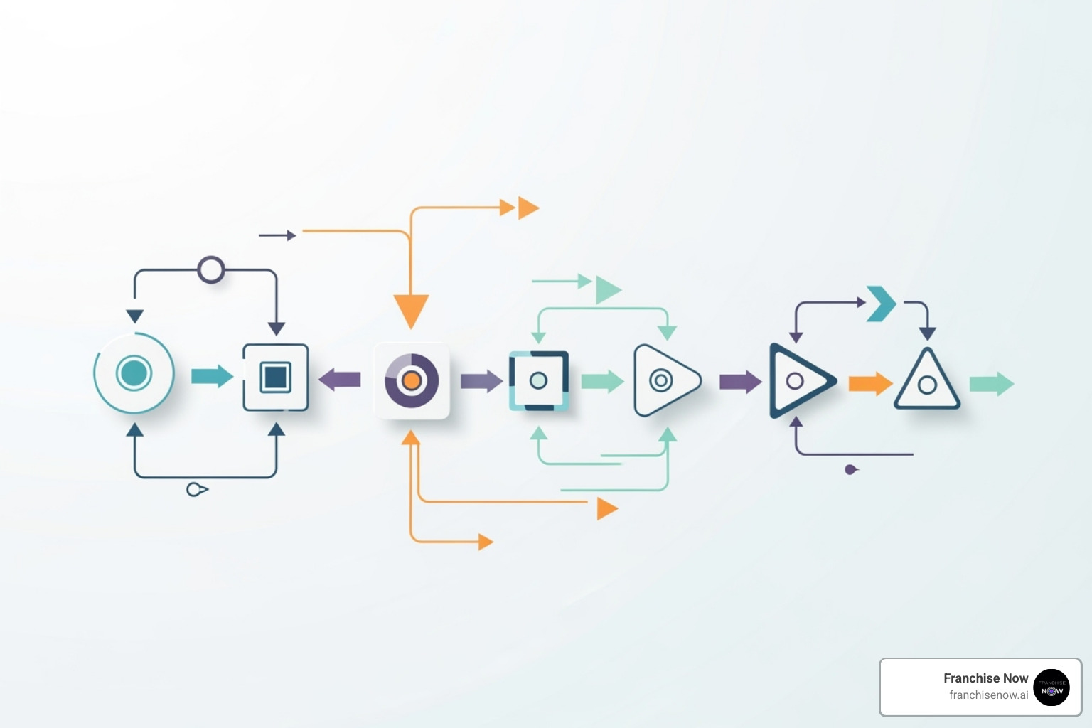 flowchart showing AI implementation steps - ai lead qualification