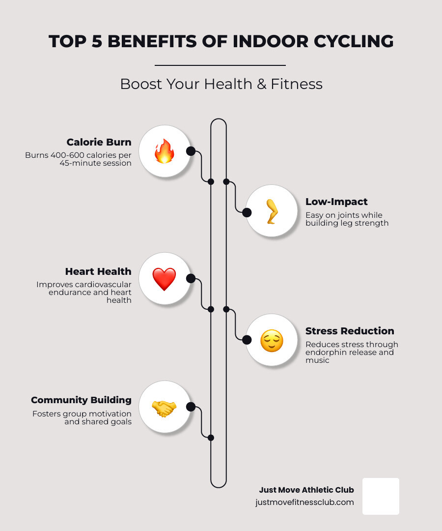 Infographic showing the top 5 benefits of indoor cycling: 1) Burns 400-600 calories per 45-minute session, 2) Low-impact on joints while building leg strength, 3) Improves cardiovascular endurance and heart health, 4) Reduces stress through endorphin release and music, 5) Builds community through group motivation and shared goals - spin classes havendale infographic infographic-line-5-steps-elegant_beige