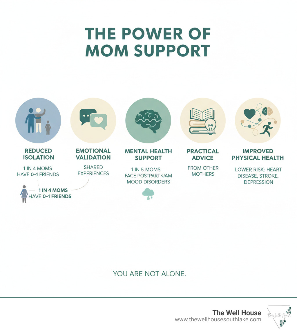 infographic showing benefits of mom support groups including reduced isolation with 1 in 4 moms having 0-1 friends, emotional validation through shared experiences, mental health support with 1 in 5 moms experiencing postpartum mood disorders, practical advice from other mothers, and improved physical health through social connections reducing risk of heart disease stroke and depression - support group for moms infographic 