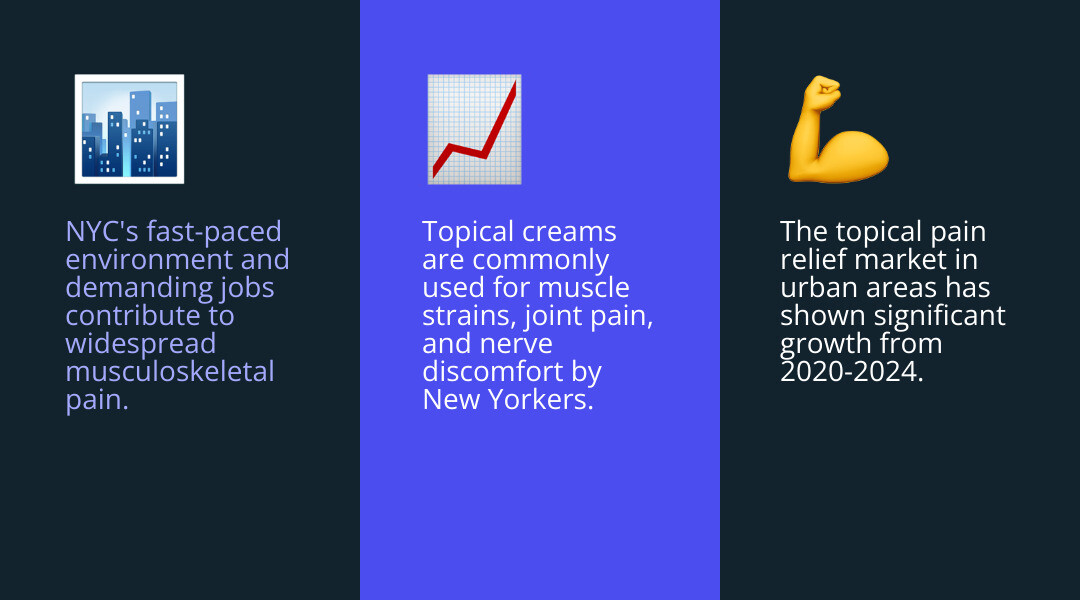 Infographic showing the prevalence of musculoskeletal pain in New York City, with statistics on work-related injuries, sports injuries, and chronic pain conditions, alongside the growth of the topical pain relief market from 2020-2024 and the most common pain types treated with topical creams - Pain relief cream New York infographic 3_facts_emoji_blue Infographic showing the prevalence of musculoskeletal pain in New York City, with statistics on work-related injuries, sports injuries, and chronic pain conditions, alongside the growth of the topical pain relief market from 2020-2024 and the most common pain types treated with topical creams - Pain relief cream New York infographic 3_facts_emoji_blue