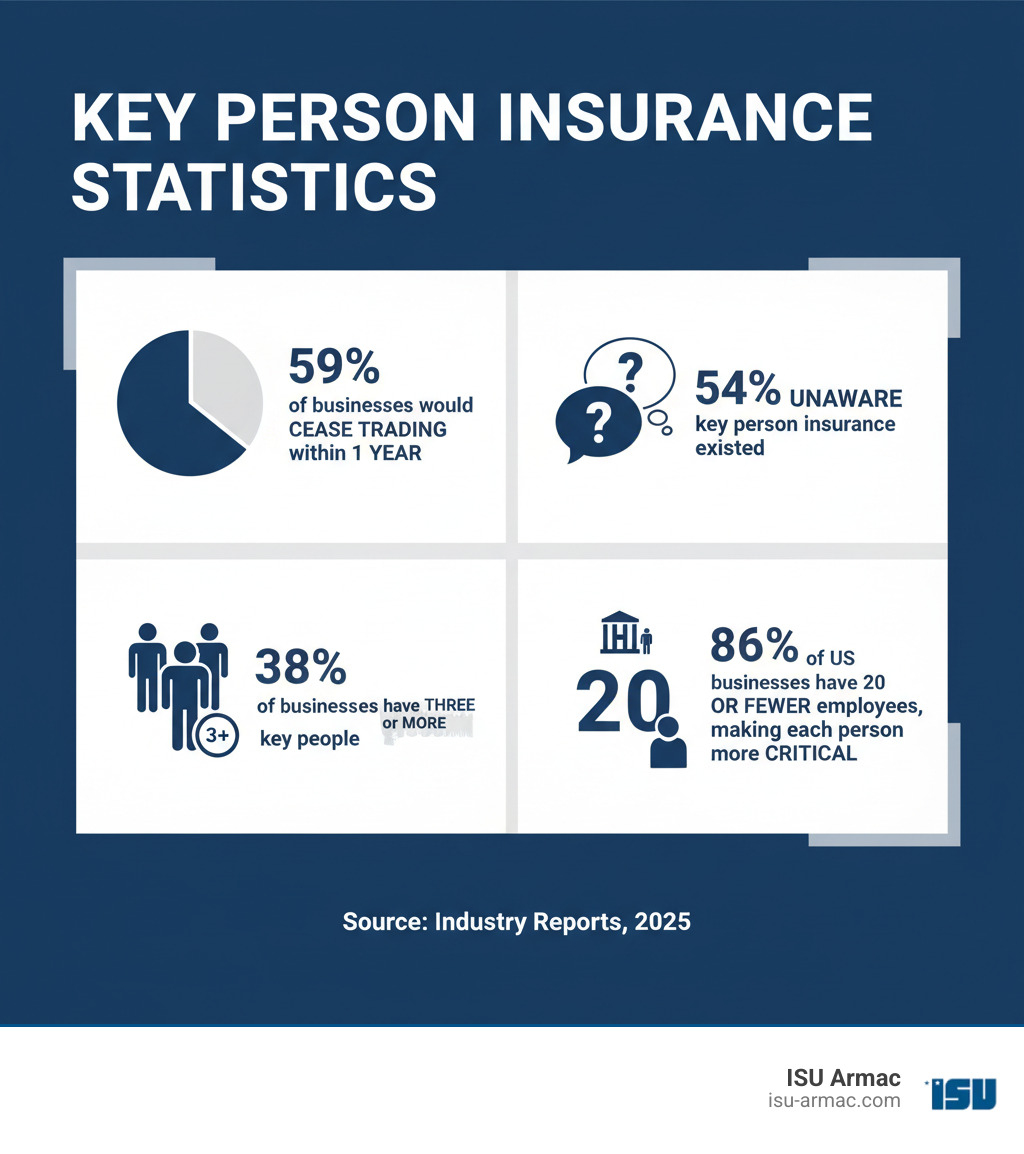 infographic showing key person insurance statistics: 59% of businesses would cease trading within one year of losing a key person, 54% were unaware key person insurance existed, 38% of businesses have three or more key people, and 86% of US businesses have 20 or fewer employees making each person more critical - Key person benefits infographic infographic showing key person insurance statistics: 59% of businesses would cease trading within one year of losing a key person, 54% were unaware key person insurance existed, 38% of businesses have three or more key people, and 86% of US businesses have 20 or fewer employees making each person more critical - Key person benefits infographic