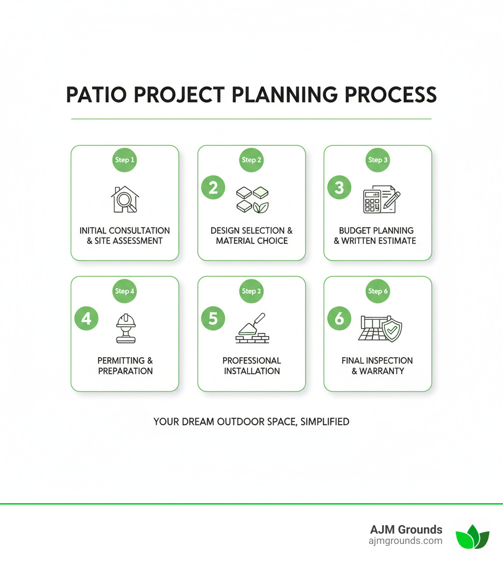 infographic showing the patio project planning process: Step 1 - Initial Consultation and Site Assessment, Step 2 - Design Selection and Material Choice, Step 3 - Budget Planning and Written Estimate, Step 4 - Permitting and Preparation, Step 5 - Professional Installation, Step 6 - Final Inspection and Warranty - patio companies infographic 