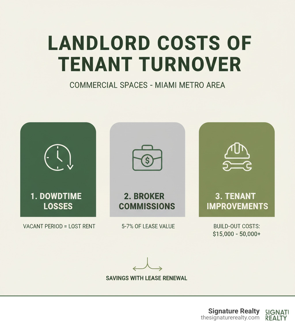 infographic showing landlord costs of tenant turnover including downtime losses, broker commissions averaging 5-7 percent of lease value, and tenant improvement build-out costs ranging from 15,000 to 50,000 dollars for commercial spaces in Miami metro area - Lease renewal negotiation infographic infographic showing landlord costs of tenant turnover including downtime losses, broker commissions averaging 5-7 percent of lease value, and tenant improvement build-out costs ranging from 15,000 to 50,000 dollars for commercial spaces in Miami metro area - Lease renewal negotiation infographic