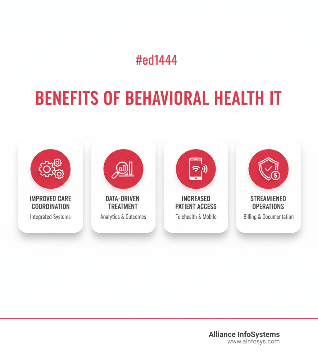 Infographic showing the benefits of behavioral health IT: improved care coordination through integrated systems connecting multiple providers; data-driven treatment using analytics to track patient outcomes and identify high-risk individuals; increased patient access via telehealth and mobile apps; enhanced compliance with automated tools for HIPAA and 42 CFR Part 2; and streamlined operations through billing automation and customizable documentation templates - Behavioral health IT infographic 
