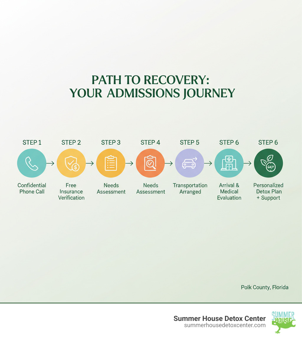 infographic showing the journey from initial phone call to admission: Step 1 - Confidential phone call with admissions counselor, Step 2 - Free insurance verification, Step 3 - Pre-admission assessment of your needs, Step 4 - Transportation arrangements if needed, Step 5 - Arrival and medical evaluation, Step 6 - Personalized detox plan begins with 24/7 support - detox centers polk county florida infographic infographic showing the journey from initial phone call to admission: Step 1 - Confidential phone call with admissions counselor, Step 2 - Free insurance verification, Step 3 - Pre-admission assessment of your needs, Step 4 - Transportation arrangements if needed, Step 5 - Arrival and medical evaluation, Step 6 - Personalized detox plan begins with 24/7 support - detox centers polk county florida infographic