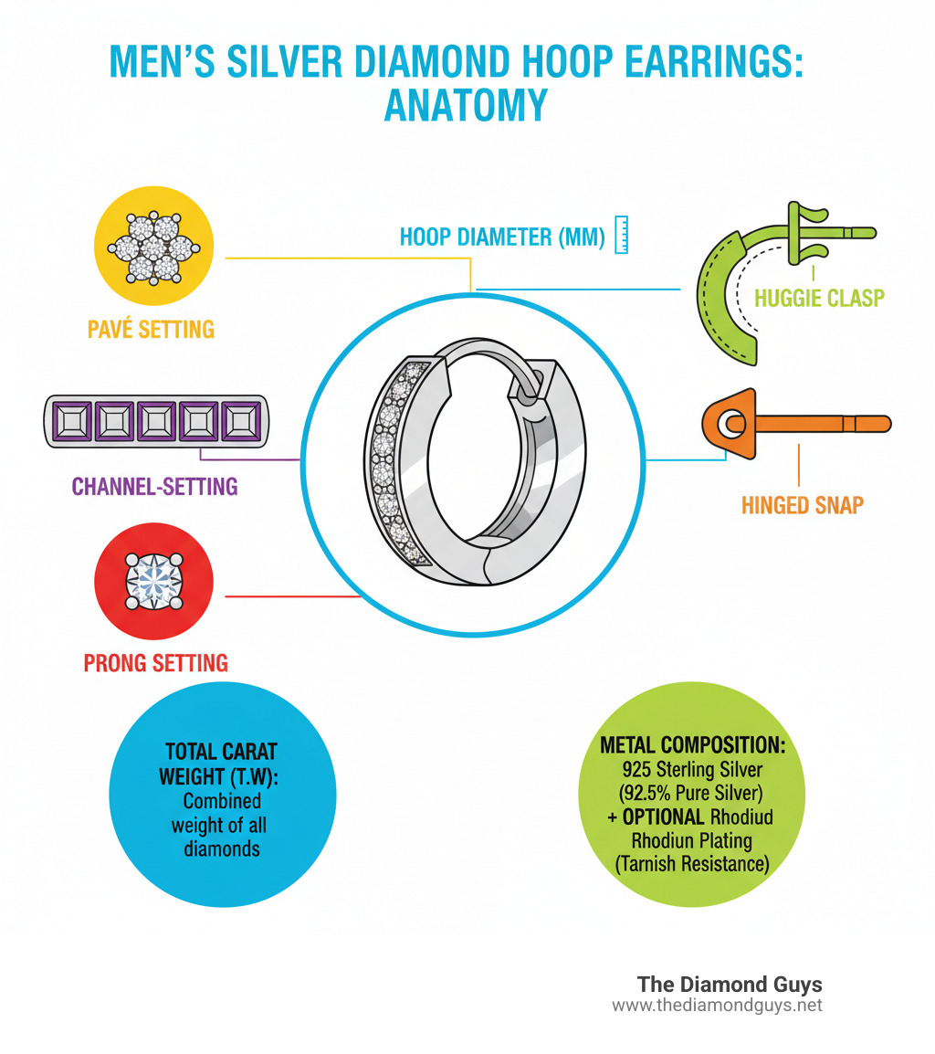infographic showing the anatomy of men's silver diamond hoop earrings, including labeled parts: hoop diameter measurement in millimeters, earring back types (huggie clasp versus hinged snap), diamond setting styles (pavé, channel-set, prong), total carat weight (T.W.) explanation, and metal composition breakdown of 925 sterling silver with optional rhodium plating - silver diamond hoop earrings men infographic 