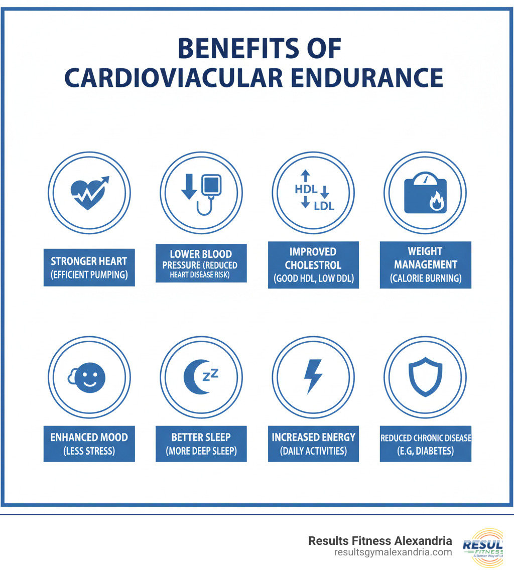 infographic showing benefits of cardiovascular endurance including strengthened heart muscle that pumps blood more efficiently, lowered blood pressure and reduced risk of heart disease, improved cholesterol levels with increased HDL and decreased LDL, better weight management through calorie burning, enhanced mood and reduced stress, improved sleep quality with more deep sleep phases, increased energy for daily activities, and reduced risk of chronic diseases like diabetes - exercise for cardiovascular endurance at home infographic 
