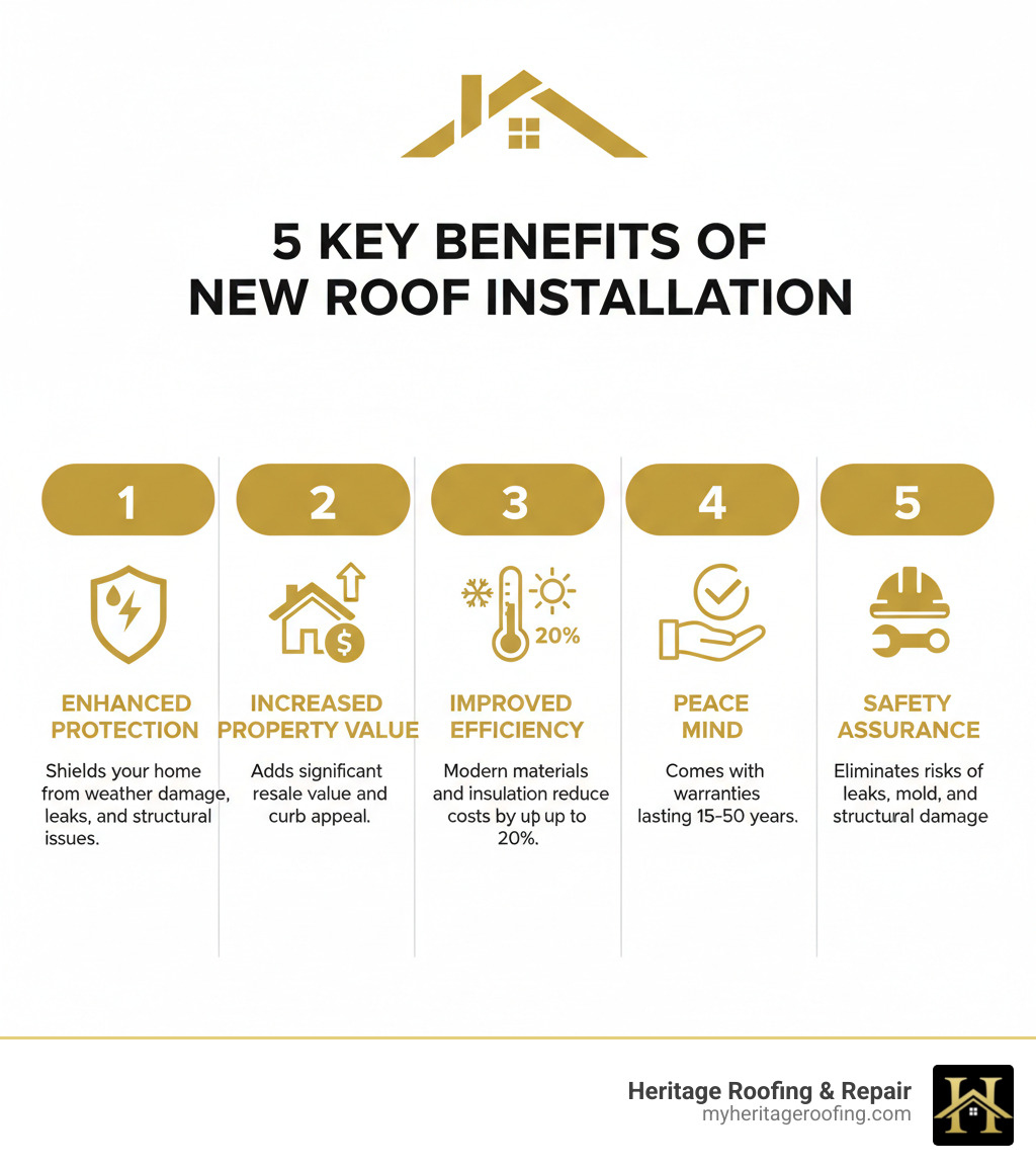 Infographic showing the 5 key benefits of new roof installation: 1. Enhanced Protection - shields your home from weather damage, leaks, and structural issues; 2. Increased Property Value - adds significant resale value and curb appeal; 3. Improved Energy Efficiency - modern materials and proper insulation reduce heating and cooling costs by up to 20%; 4. Peace of Mind - comes with manufacturer and workmanship warranties lasting 15-50 years; 5. Safety Assurance - eliminates risks of leaks, mold, structural damage, and potential collapse - new roof installation infographic Infographic showing the 5 key benefits of new roof installation: 1. Enhanced Protection - shields your home from weather damage, leaks, and structural issues; 2. Increased Property Value - adds significant resale value and curb appeal; 3. Improved Energy Efficiency - modern materials and proper insulation reduce heating and cooling costs by up to 20%; 4. Peace of Mind - comes with manufacturer and workmanship warranties lasting 15-50 years; 5. Safety Assurance - eliminates risks of leaks, mold, structural damage, and potential collapse - new roof installation infographic