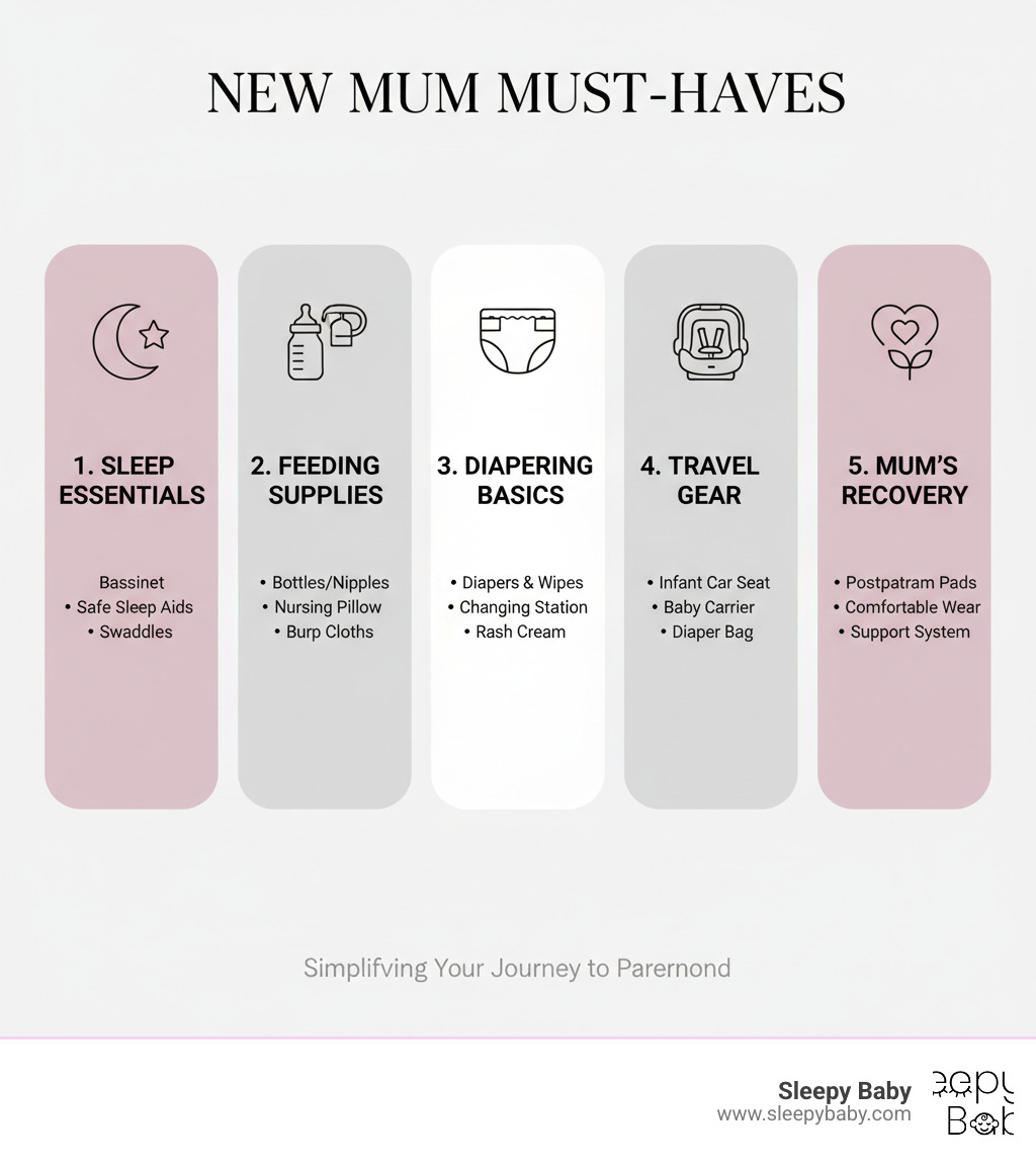 infographic showing top 5 categories of must-haves: sleep essentials including bassinet and safe sleep aids, feeding supplies for breast or bottle, diapering basics with changing station, travel gear with car seat and carrier, and postpartum recovery items for mum - must haves for new mums infographic 