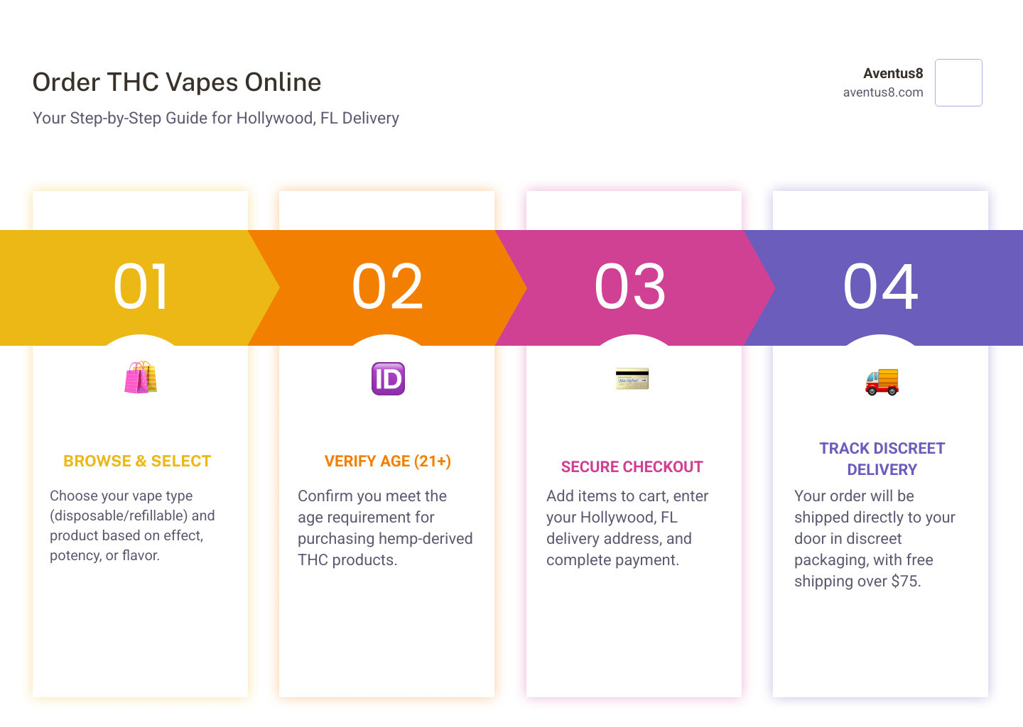 Infographic showing the complete online ordering process: browsing products on a laptop, age verification screen, adding items to cart, entering delivery address in Hollywood FL, secure payment checkout, tracking shipment, and discreet package delivery to doorstep - order THC vapes online infographic pillar-4-steps