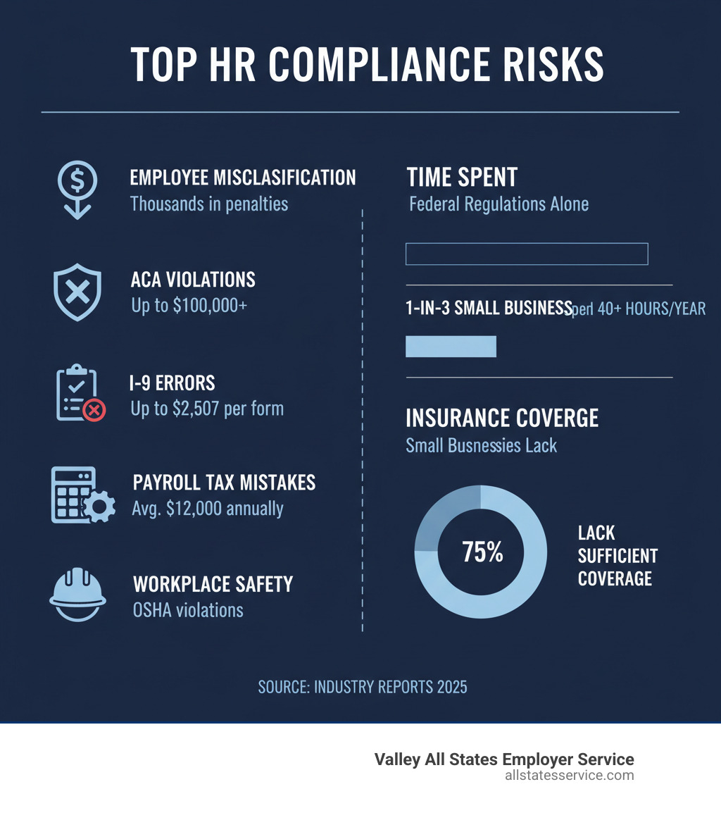 Infographic showing the top HR compliance risks including employee misclassification costing thousands in penalties, ACA violations reaching $100,000 or more, I-9 errors costing up to $2,507 per form, payroll tax mistakes averaging $12,000 annually, and workplace safety violations from OSHA. The chart illustrates that 1-in-3 small businesses spend over 40 hours per year on federal regulations alone, while 75% of small businesses lack sufficient insurance coverage. - reduce hr compliance risk by outsourcing infographic Infographic showing the top HR compliance risks including employee misclassification costing thousands in penalties, ACA violations reaching $100,000 or more, I-9 errors costing up to $2,507 per form, payroll tax mistakes averaging $12,000 annually, and workplace safety violations from OSHA. The chart illustrates that 1-in-3 small businesses spend over 40 hours per year on federal regulations alone, while 75% of small businesses lack sufficient insurance coverage. - reduce hr compliance risk by outsourcing infographic