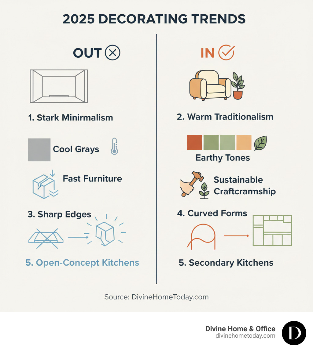 comparison table of out trends (Stark Minimalism, Cool Grays, Fast Furniture, Sharp Edges, Open-Concept Kitchens) and in trends (Warm Traditionalism, Earthy Tones, Sustainable Craftsmanship, Curved Forms, Secondary Kitchens) for 2025 - new decorating trends 2025 infographic comparison table of out trends (Stark Minimalism, Cool Grays, Fast Furniture, Sharp Edges, Open-Concept Kitchens) and in trends (Warm Traditionalism, Earthy Tones, Sustainable Craftsmanship, Curved Forms, Secondary Kitchens) for 2025 - new decorating trends 2025 infographic